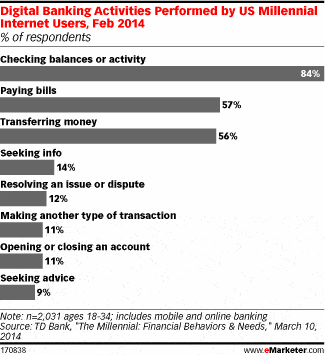 Chart of digital banking activities of Millennials.