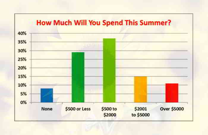 personal loans summer spending