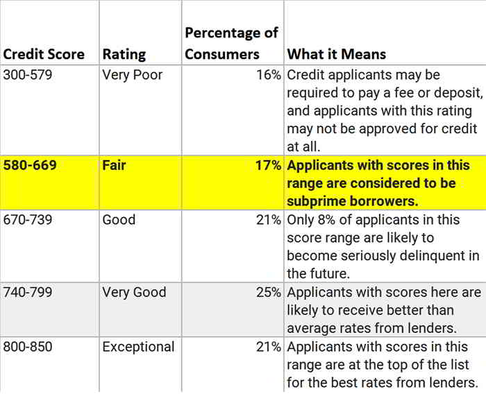 fair credit what is a fair credit score