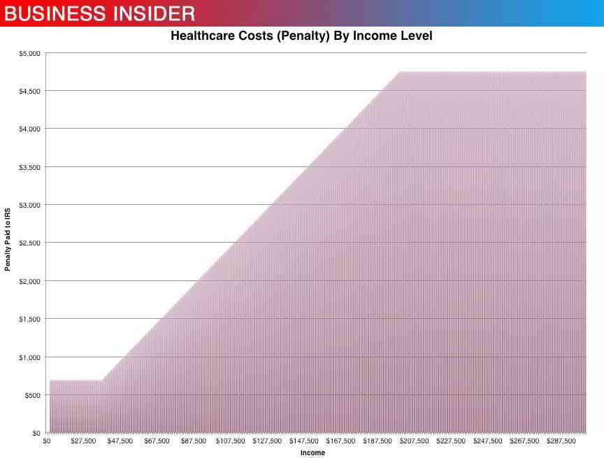 healthcare penalty tax cost chart
