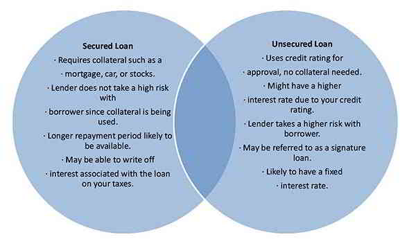The difference between secured and unsecured loans.