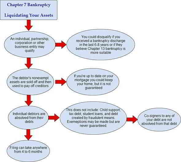Chapter 7 flow chart