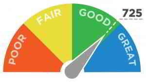 credit score meter