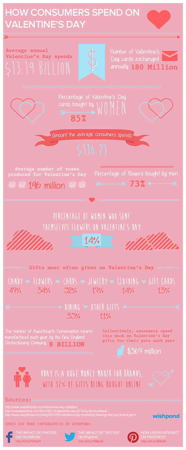 how consumers spend on valentines day