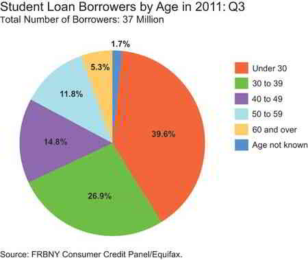 Student Loan Borrowers By Age