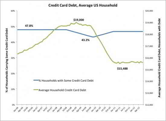 American Household Debt Graph