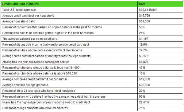 Credit Card Debt Statistics