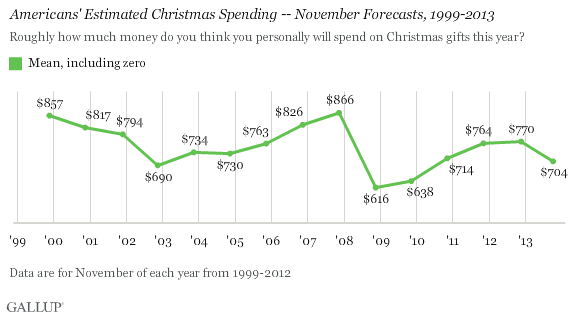 Christmas spending chart
