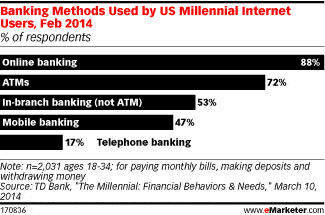 Chart of banking methods used by Millennials.
