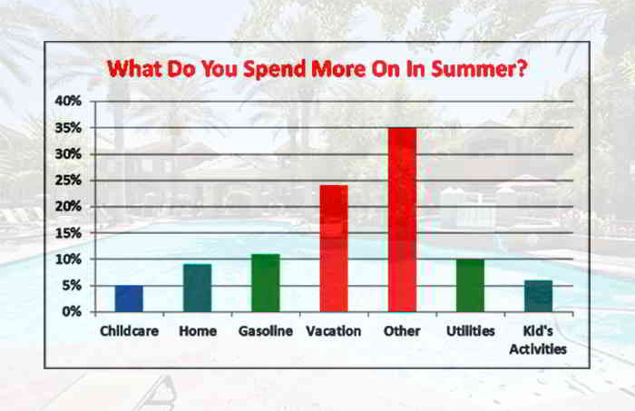 summer spending