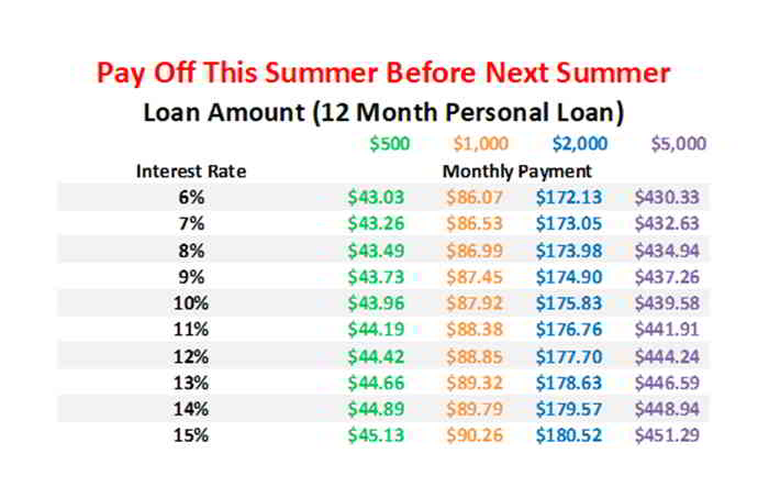 personal loan for summer spending