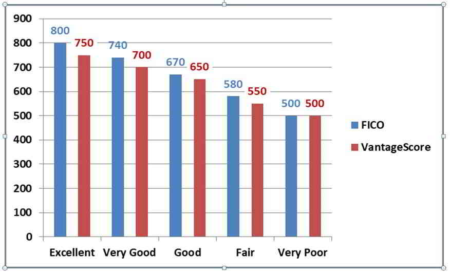 vantagescore vs fico score