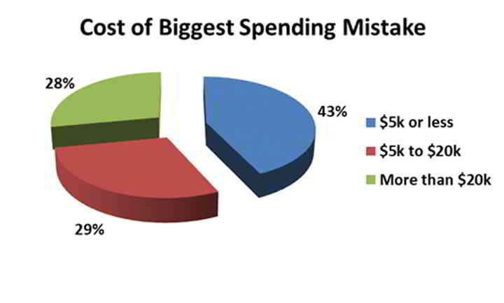 biggest spending mistake