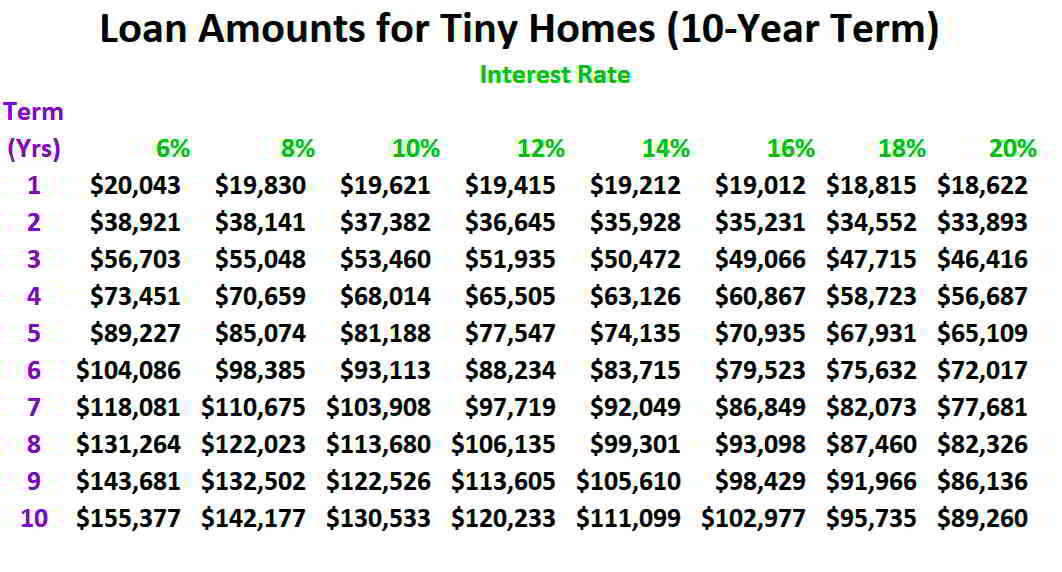 personal loans for tiny homes