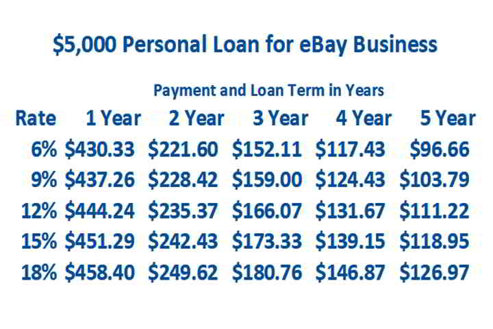 personal loan to start ebay business