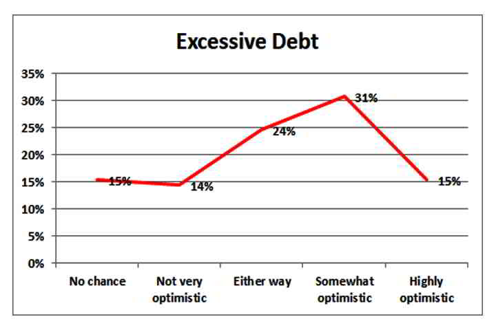 amone survey financial fears excessive debt