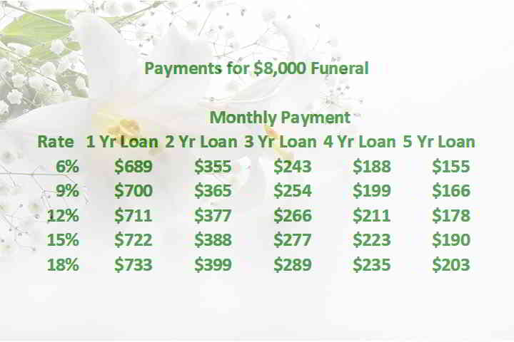 personal loan for funeral costs