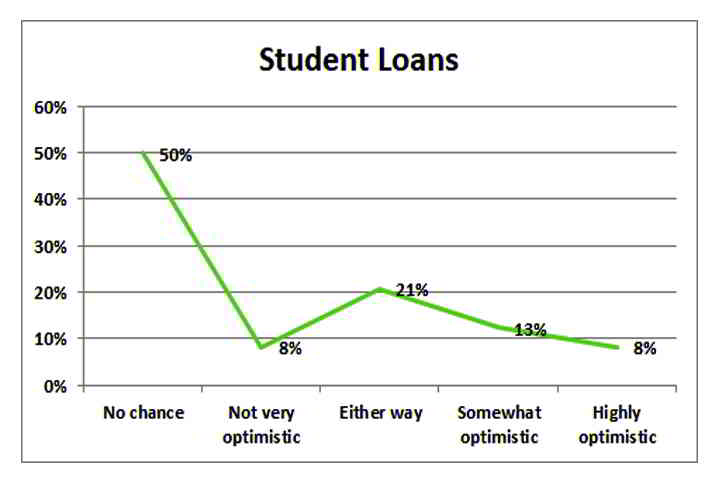 financial fears student loans