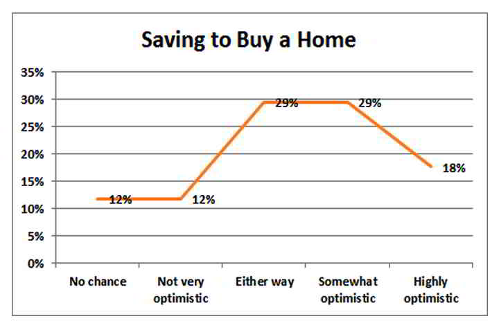 financial fears buy a home