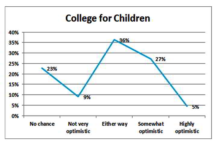 financial fears college for children